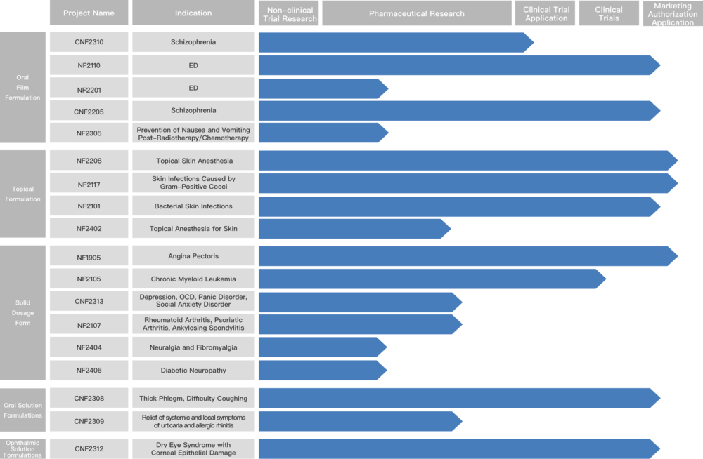 Preparation product R&D pipeline, oral film product pipeline, topical semi-solid product pipeline, o